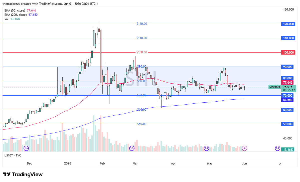 Silver daily candlestick chart. Source: TradingView