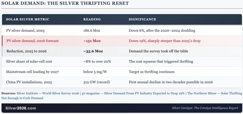 Solar Demand: The Silver Thrifting Reset