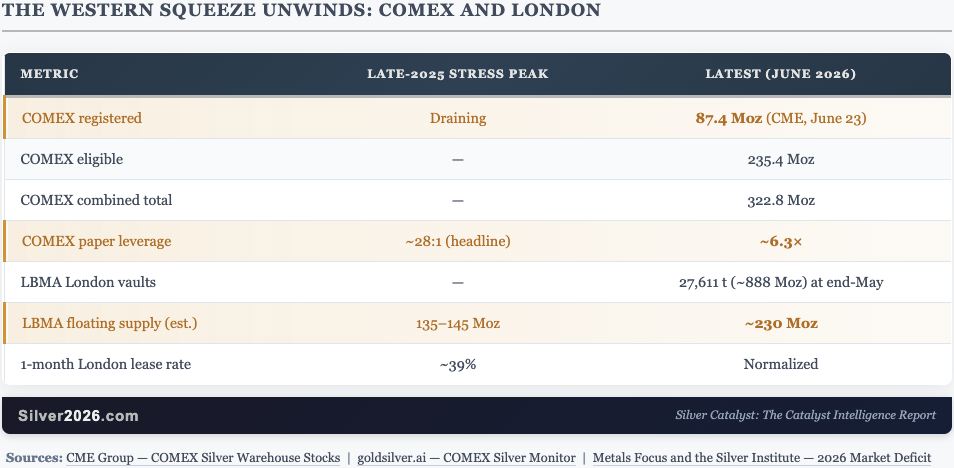 THE WESTERN SQUEEZE UNDIWNDS: COMEX AND LONDON