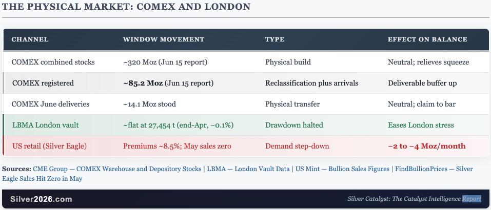 The Physical Market: Comex and London