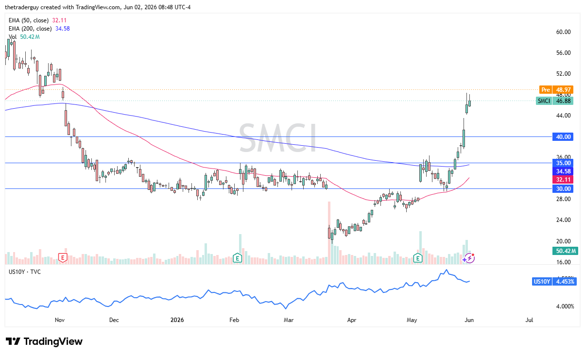 SMCI daily chart. Source: TradingView