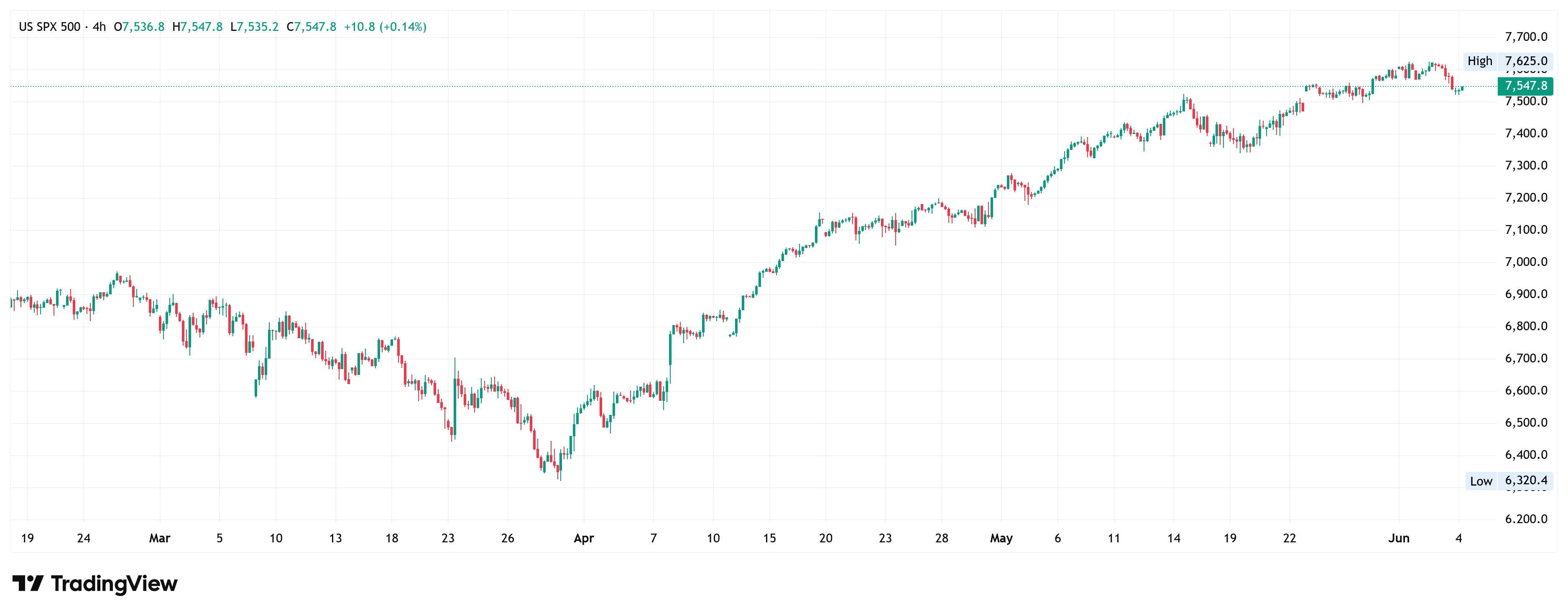 S&P 500 4-hour chart. Source: TradingView
