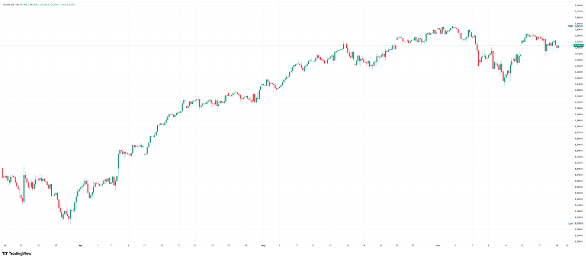 S&amp;P 500 4-hour chart. Source: TradingView