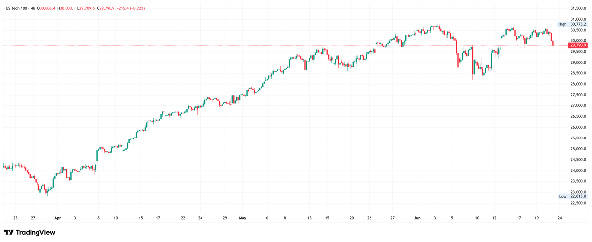 Nasdaq 4-hour chart. Source: TradingView