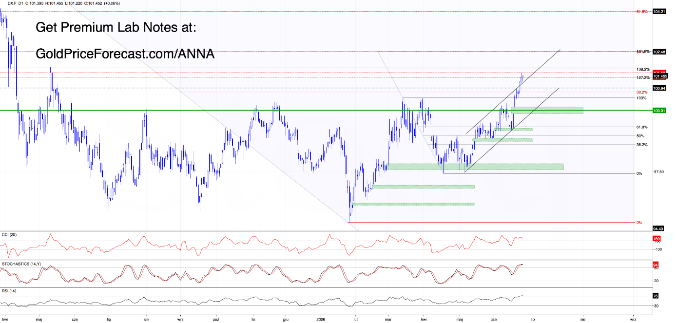 US Dollar Index futures (DX.F) daily chart. Source: GoldPriceForecast.com