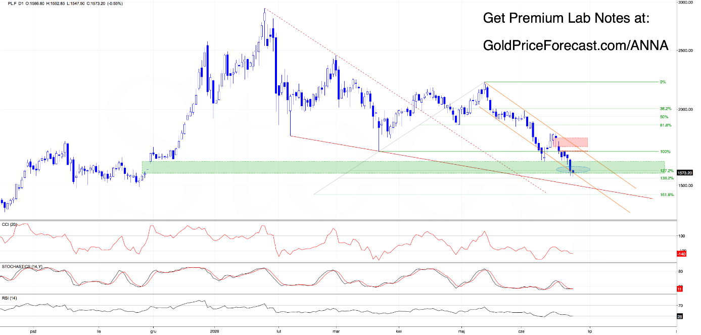 Platinum futures (DX.F) daily chart. Source: GoldPriceForecast.com