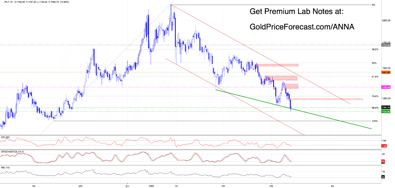 Palladium futures (PA.F) daily chart. Source: GoldPriceForecast.com