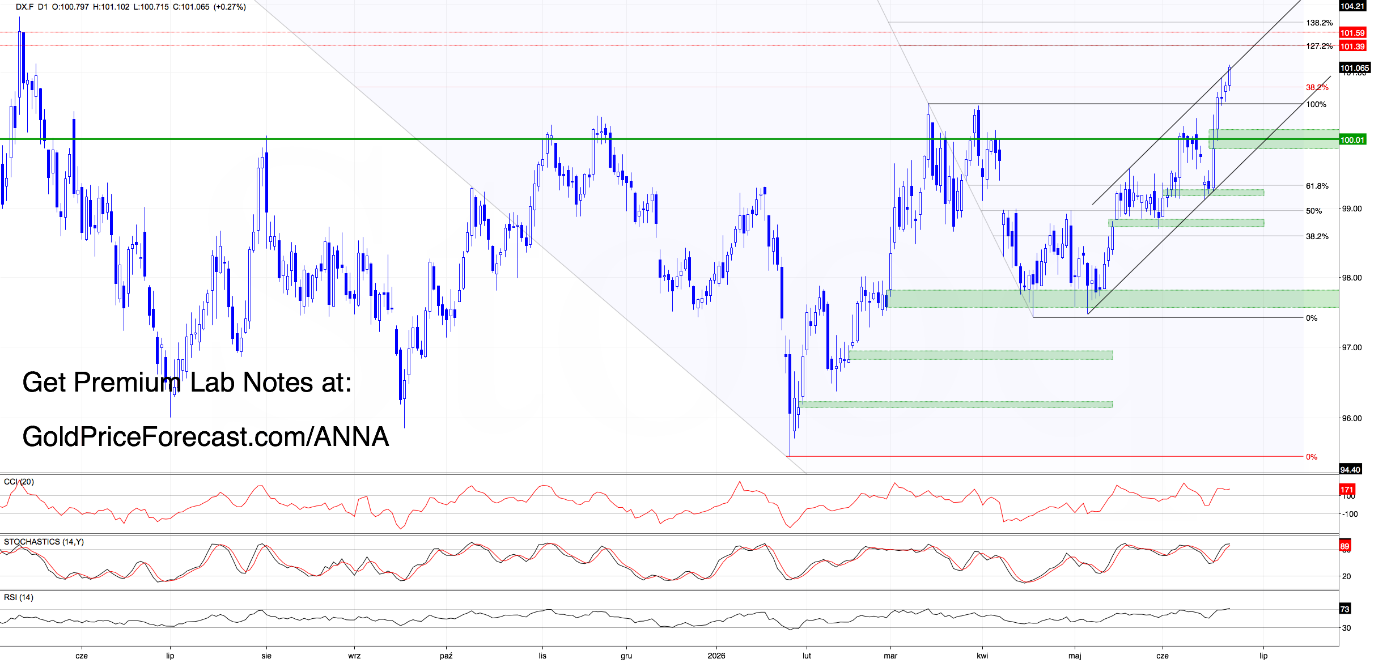 US Dollar Index futures daily chart. Source: GoldPriceForecast.com