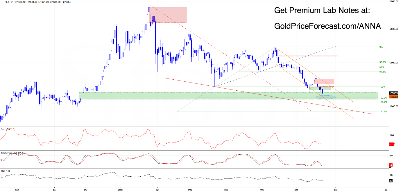 Platinum futures daily chart. Source: GoldPriceForecast.com