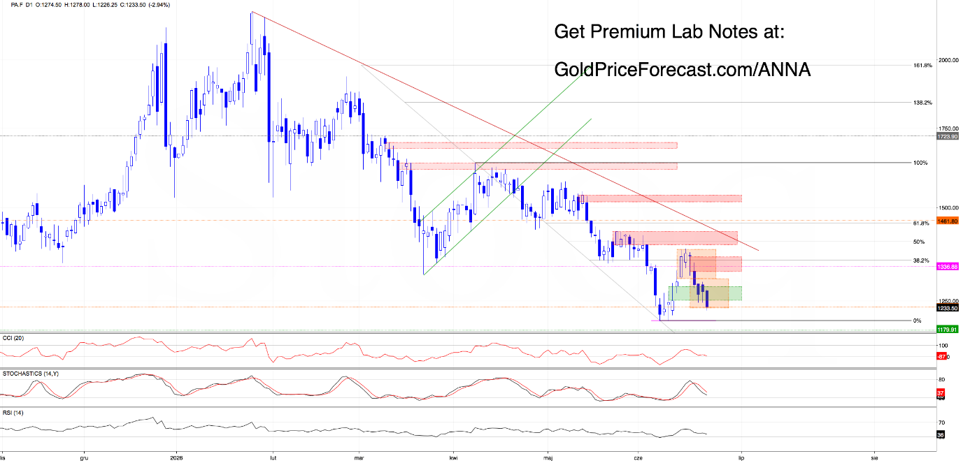 Palladium futures daily chart. Source: GoldPriceForecast.com