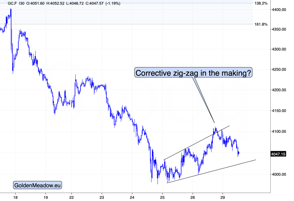 Gold futures daily chart showing an ascending channel, with the annotation 