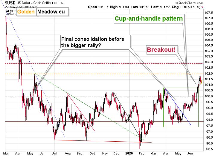 US Dollar Index daily chart with annotations reading 