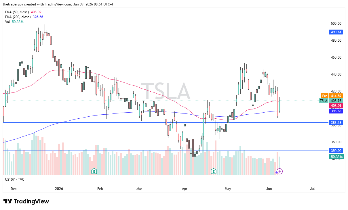 TSLA daily chart. Source: TradingView