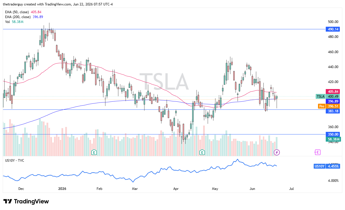 TSLA daily chart. Source: TradingView