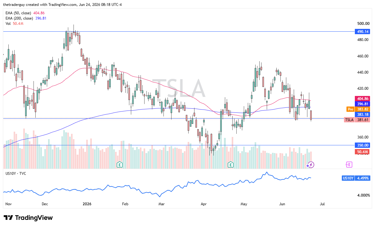 TSLA daily chart. Source: TradingView