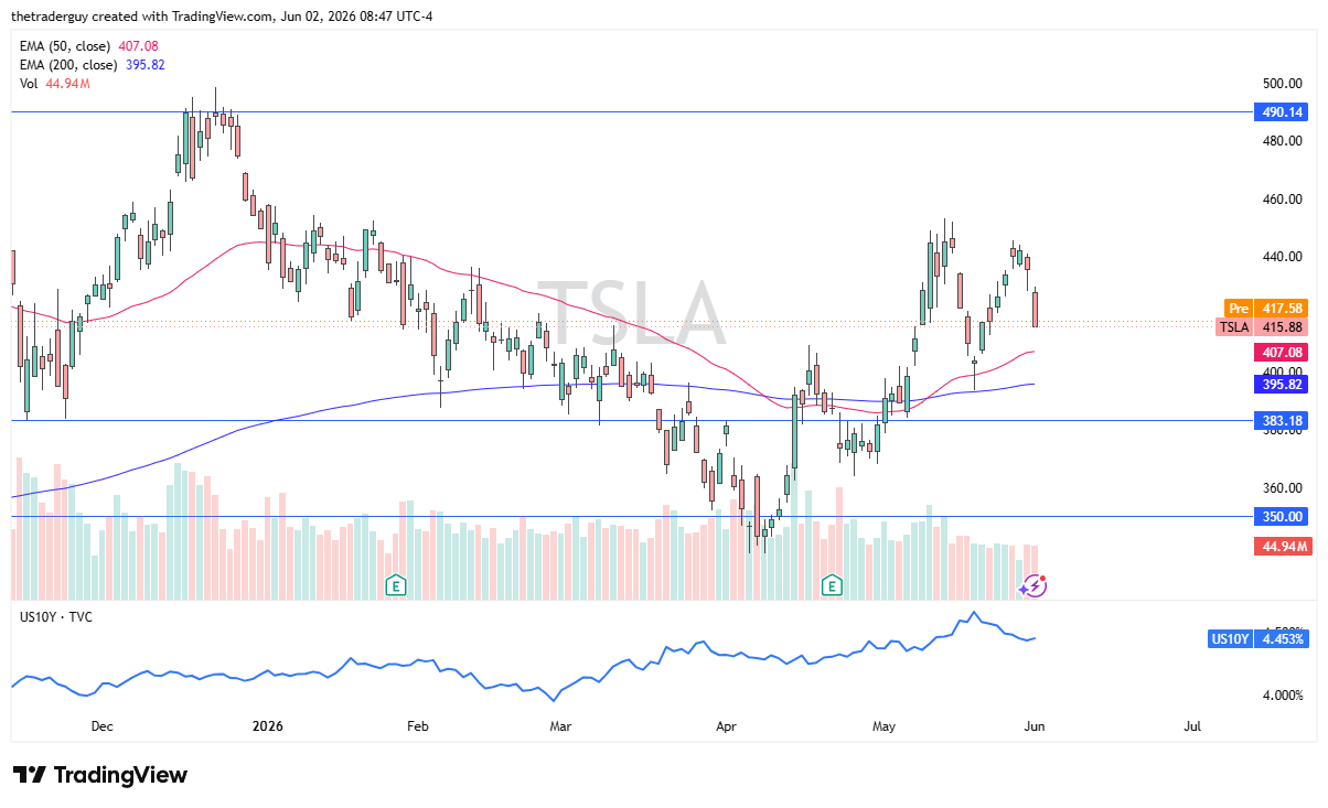 TSLA daily chart. Source: TradingView