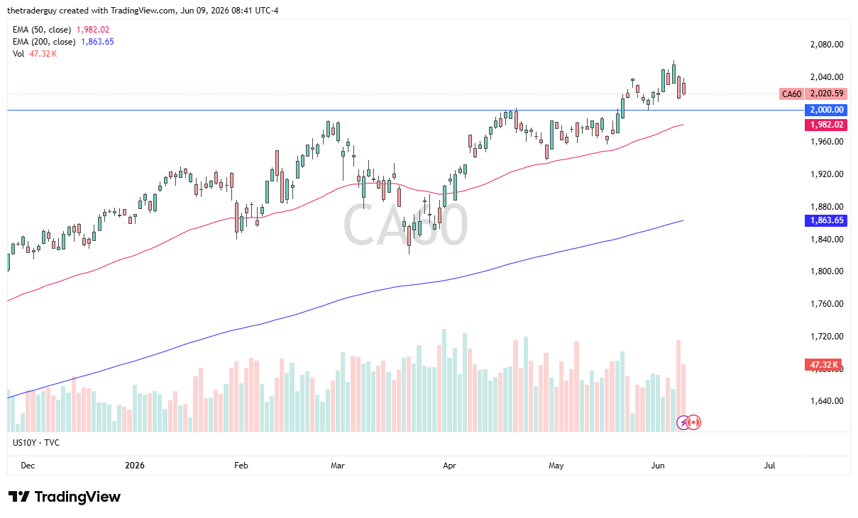 Gráfico diario del TSX 60. Fuente: TradingView