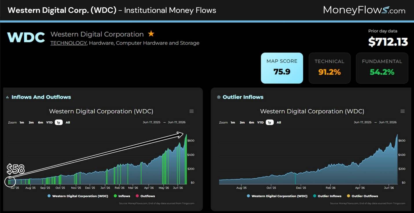 Two-panel dashboard showing institutional money flows for Western Digital Corporation (WDC) with a focus on inflows, outflows, and outlier inflows from August 2022 to June 2023. Left panel features a bar and line chart with inflows and outflows in green and red, highlighting a price increase to $58, while right panel displays a line graph of outlier inflows trending upward, accompanied by MAP score (75.9), technical score (91.2%), and fundamental score (54.2%) metrics.