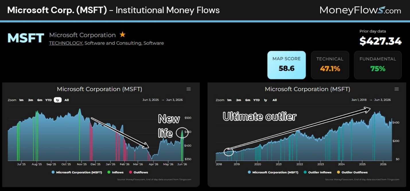 Two-panel dashboard showing Microsoft Corporation's institutional money flows with line and bar charts tracking inflows, outflows, and net shares from June 2022 to June 2023. Left panel highlights recent decline and recovery labeled 