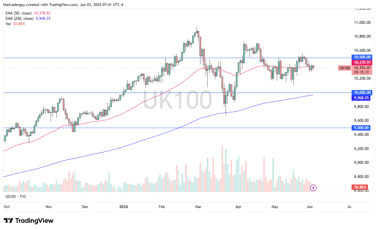 FTSE 100. Gráfico diario. Fuente: TradingView