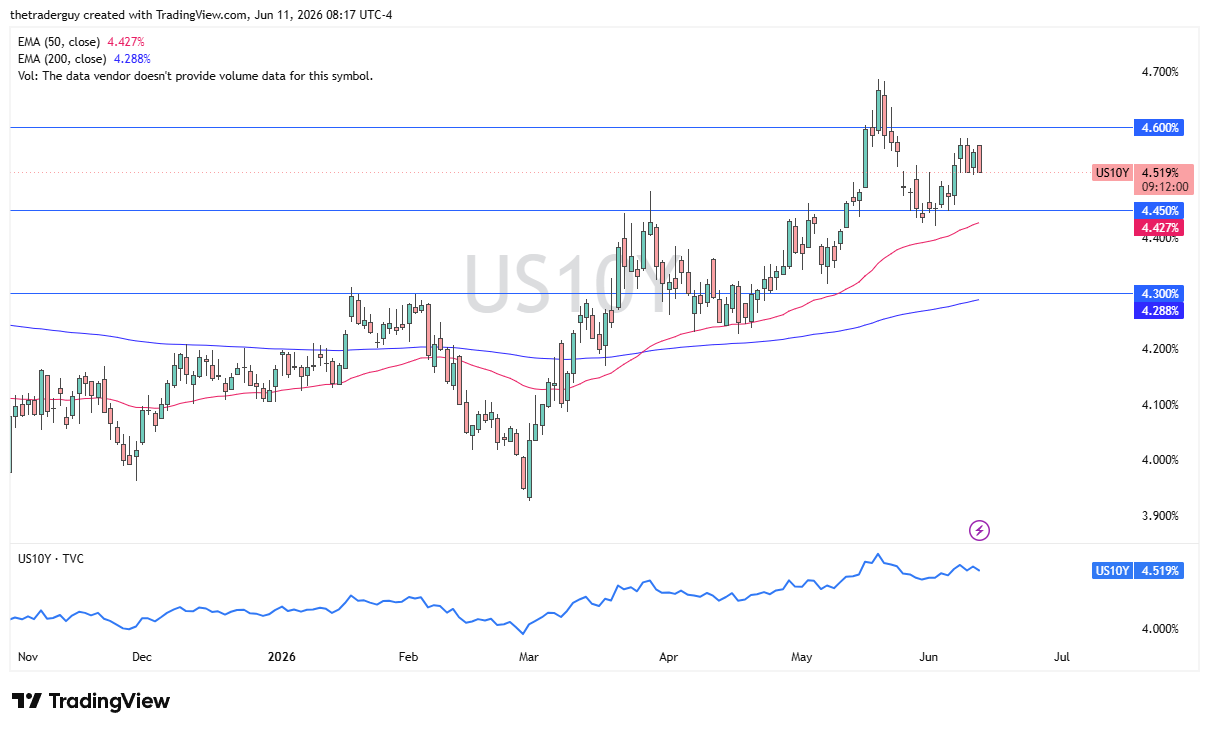 Grafico giornaliero rendimento USA a 10 anni. Fonte: TradingView