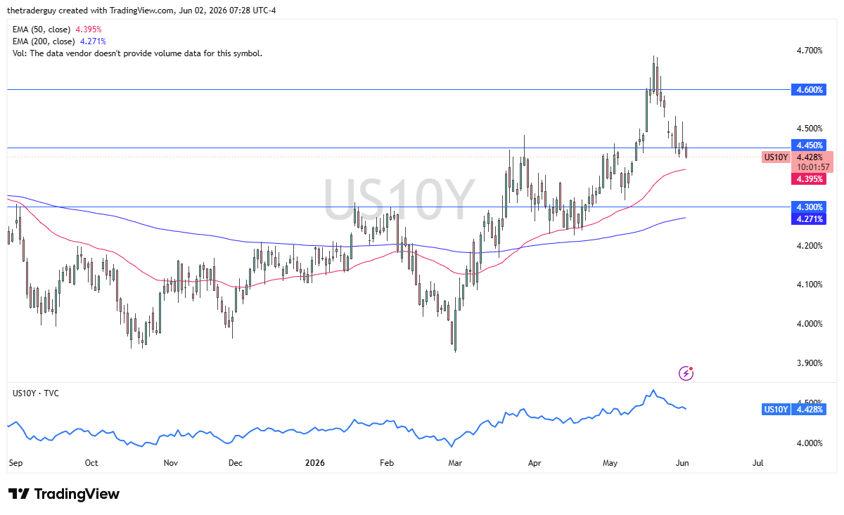 Grafico giornaliero rendimenti USA a 10 anni. Fonte: TradingView
