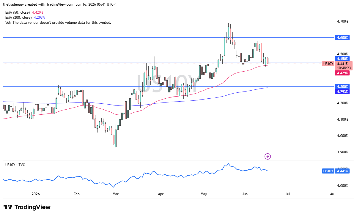 Grafico giornaliero rendimento USA a 10 anni. Fonte: TradingView