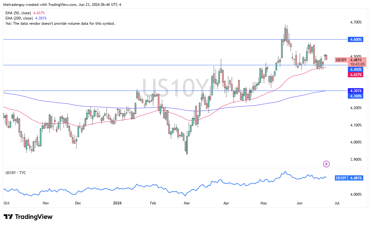 Grafico giornaliero del rendimento del decennale USA. Fonte: TradingView