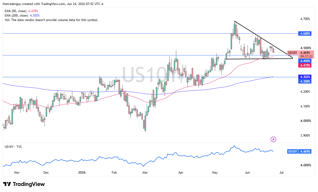 Grafico giornaliero del rendimento a 10 anni USA. Fonte: TradingView