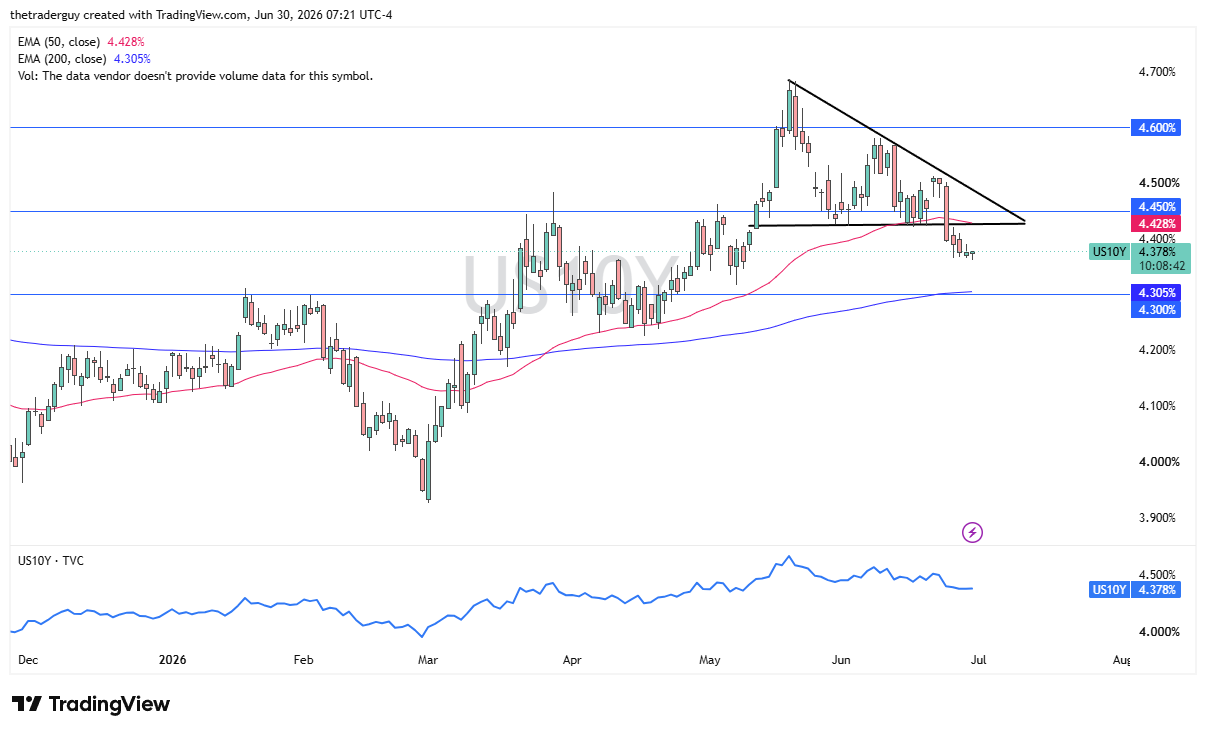 Grafico giornaliero rendimento USA a 10 anni. Fonte: TradingView