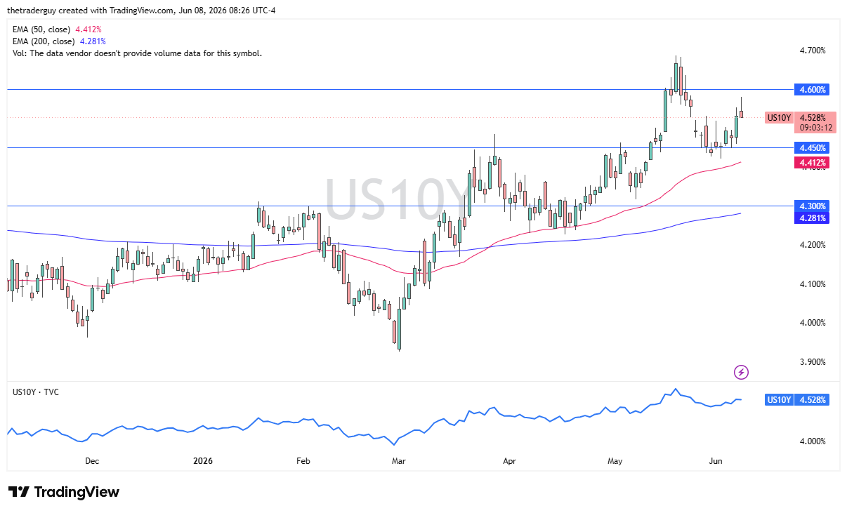 Grafico giornaliero del rendimento USA a 10 anni. Fonte: TradingView