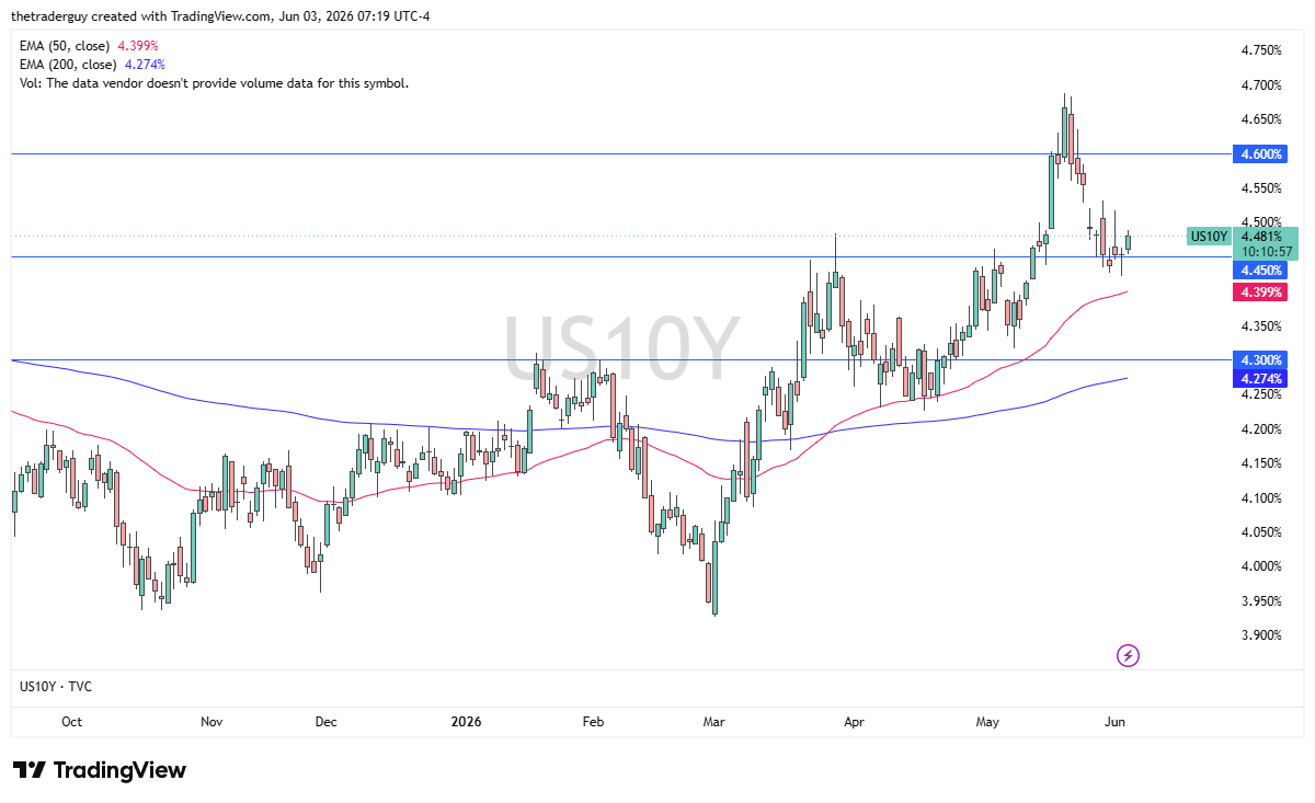 Grafico giornaliero del rendimento decennale USA. Fonte: TradingView