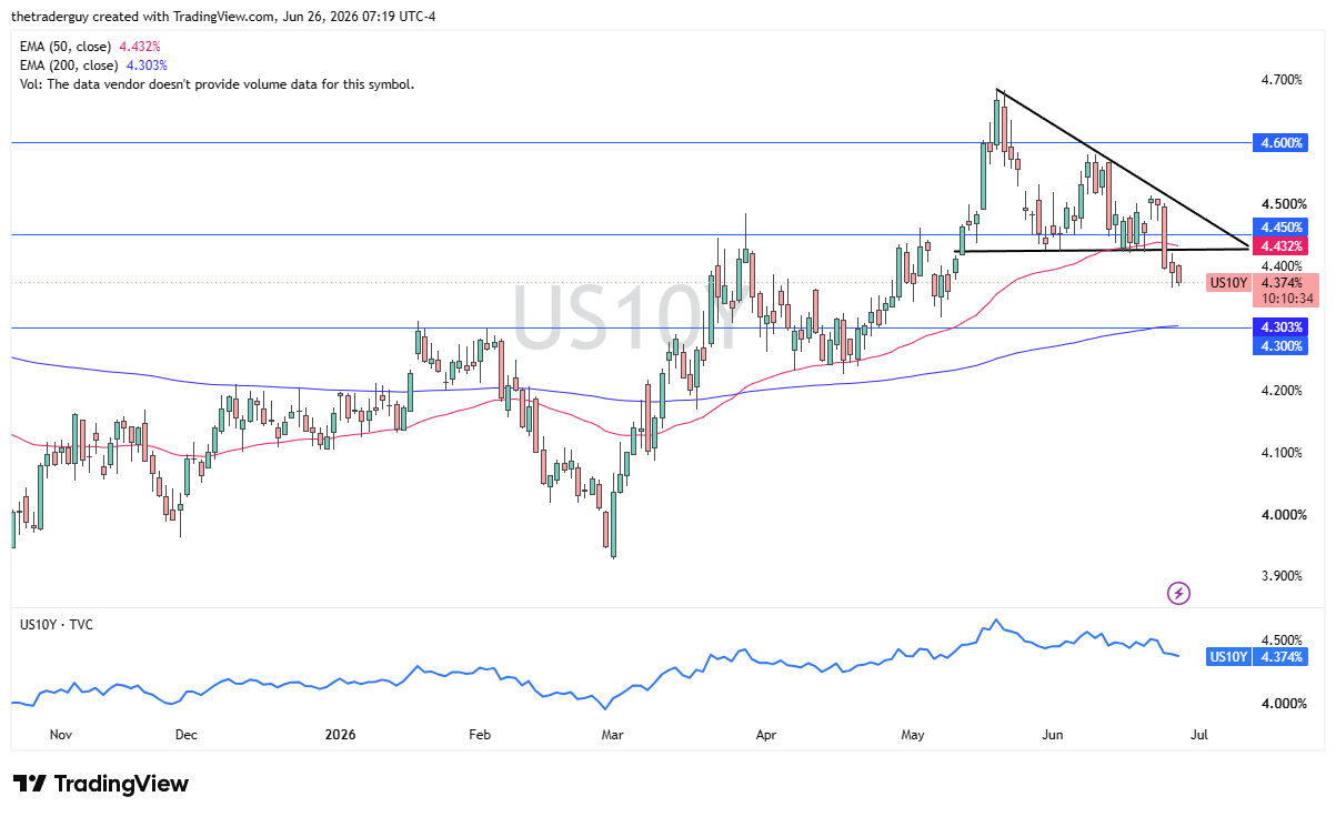 Grafico giornaliero rendimento USA a 10 anni. Fonte: TradingView