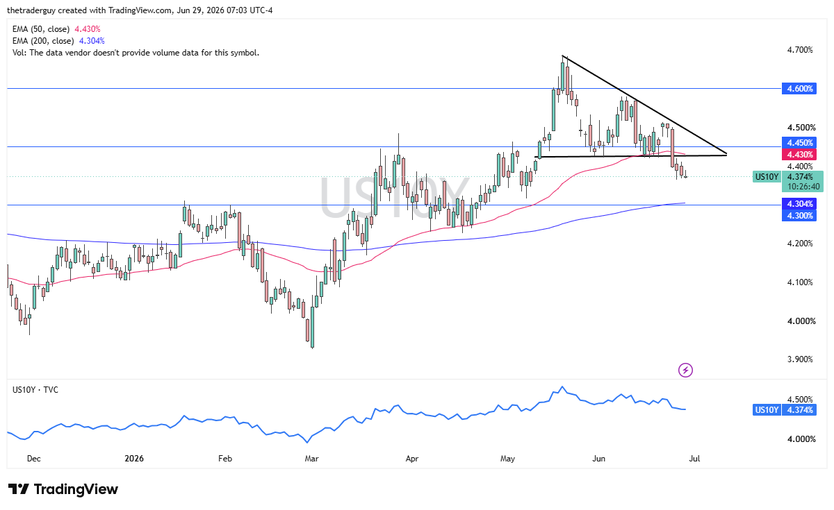 Grafico giornaliero rendimento USA a 10 anni. Fonte: TradingView