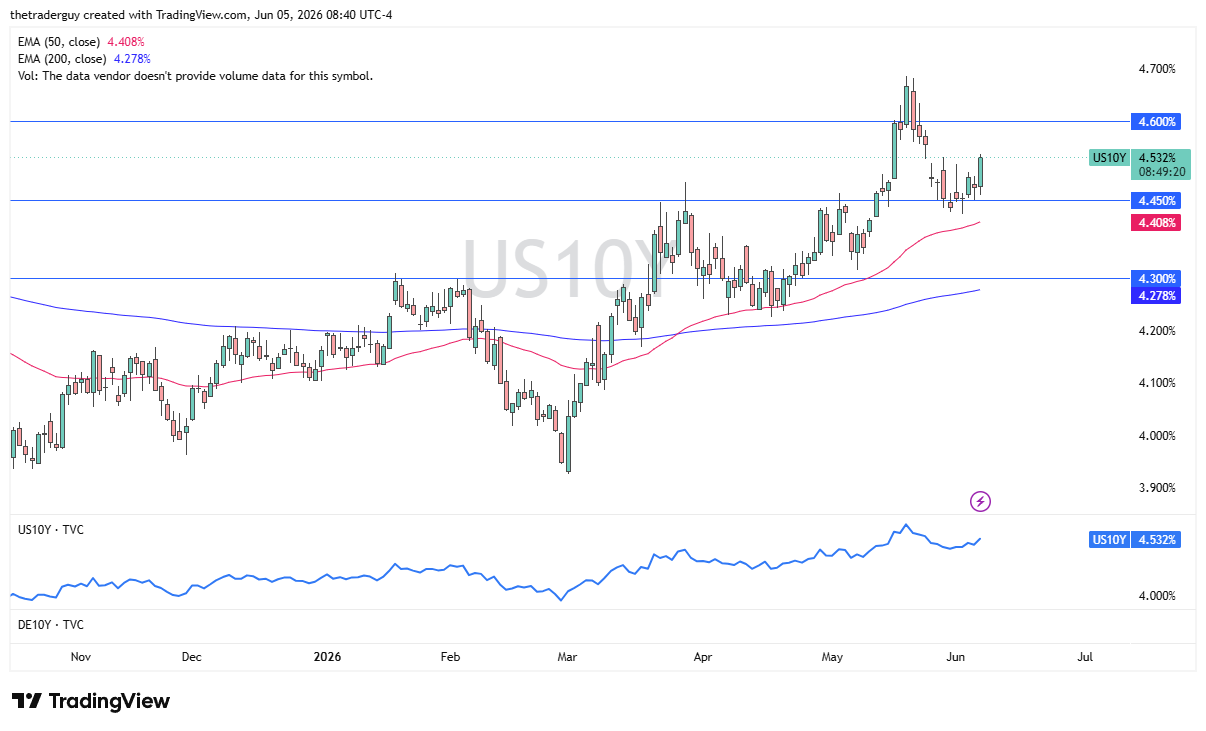Grafico giornaliero rendimento USA a 10 anni. Fonte: TradingView