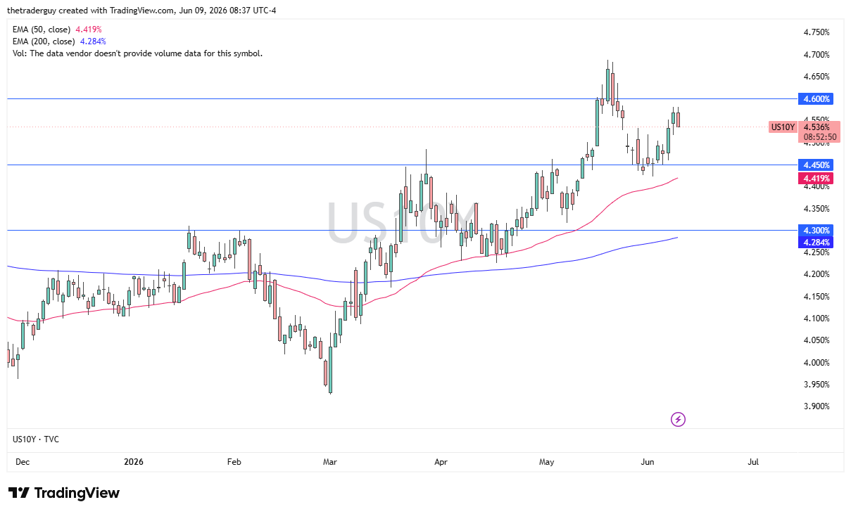 US10Y daily chart. Source: TradingView