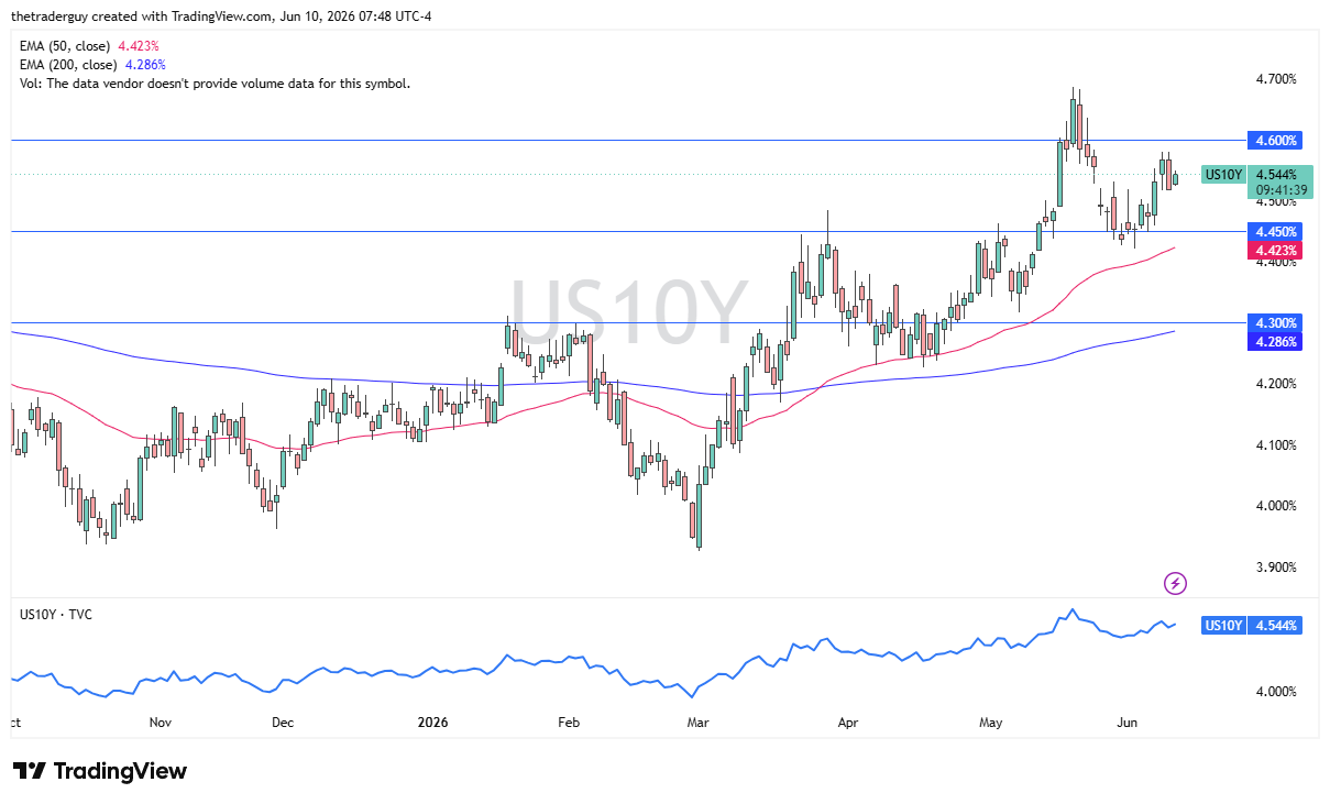 Grafico giornaliero rendimento US a 10 anni. Fonte: TradingView