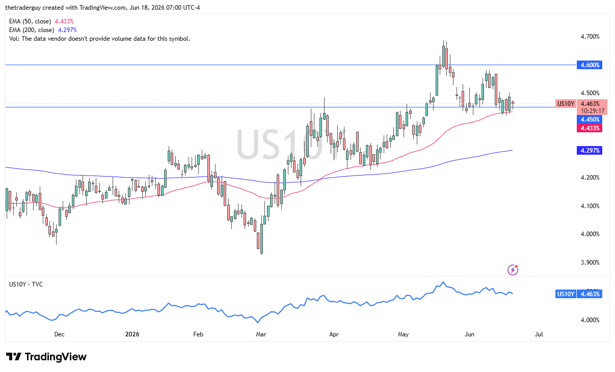 Grafico giornaliero US10Y. Fonte: TradingView