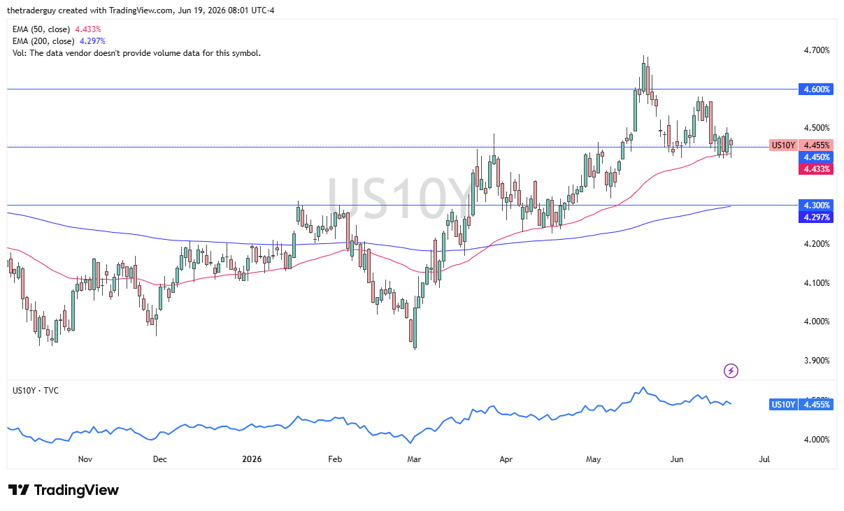 Gráfico diario del rendimiento a 10 años de EE. UU. Fuente: TradingView