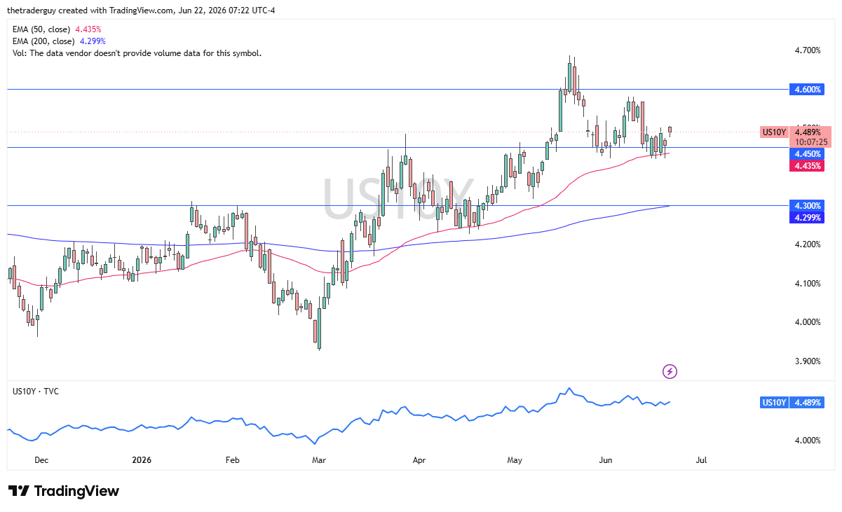 US10Y daily chart. Source: TradingView