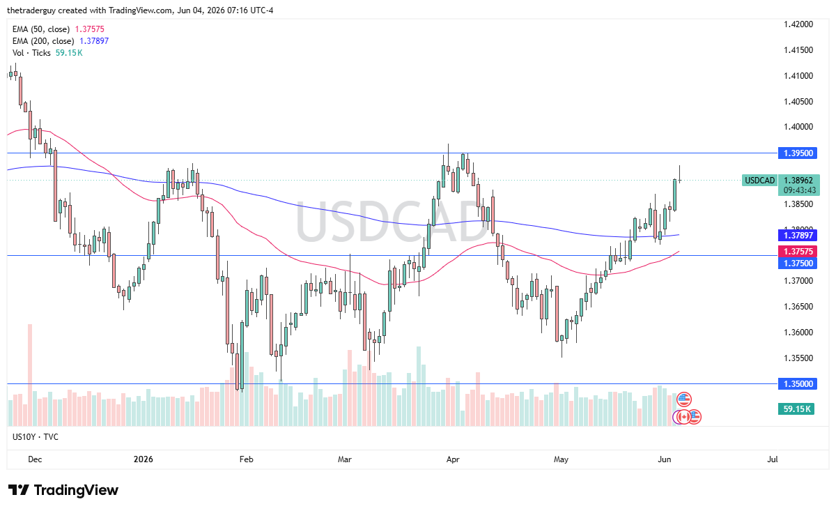 USD/CAD daily chart. Source: TradingView
