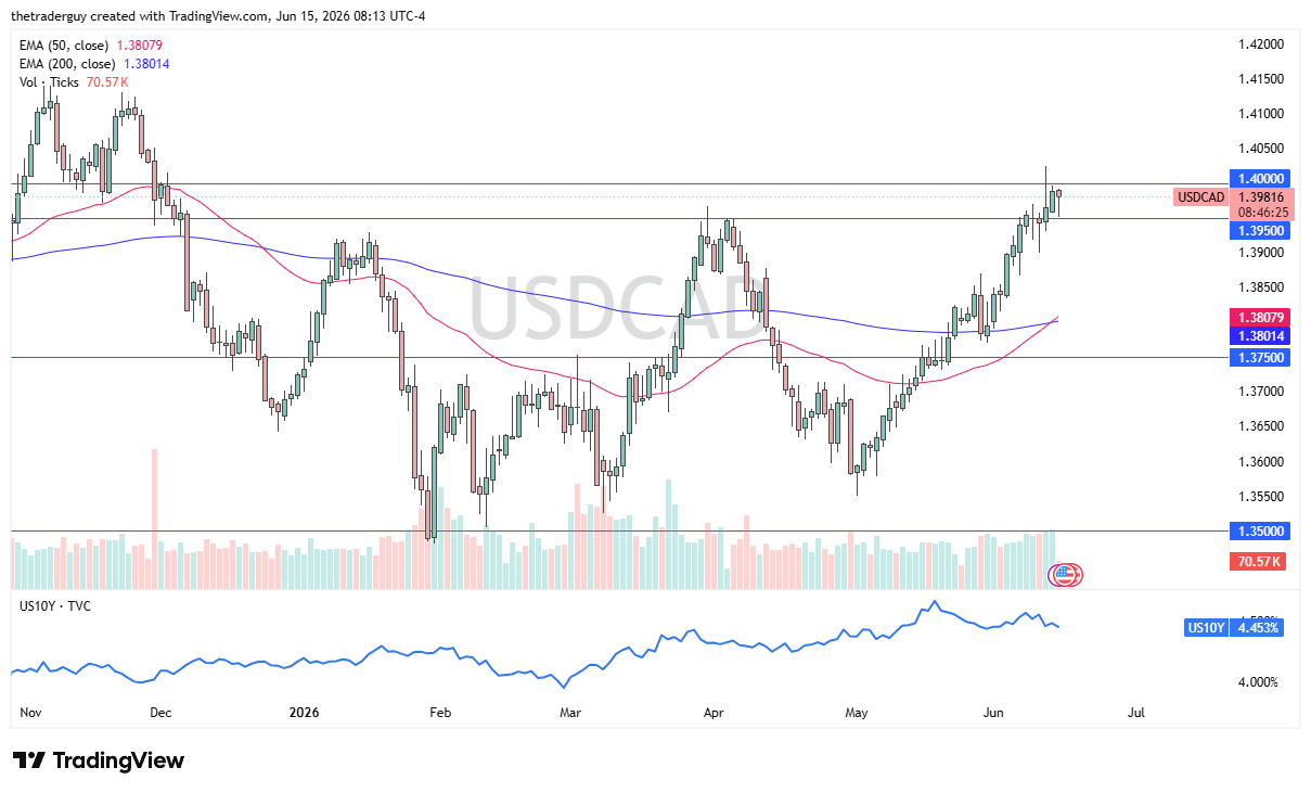 Gráfico diario de USD/CAD. Fuente: TradingView