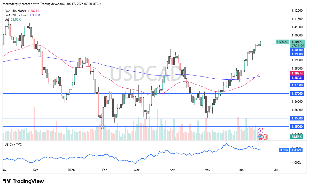 Gráfico diario del USD/CAD. Fuente: TradingView
