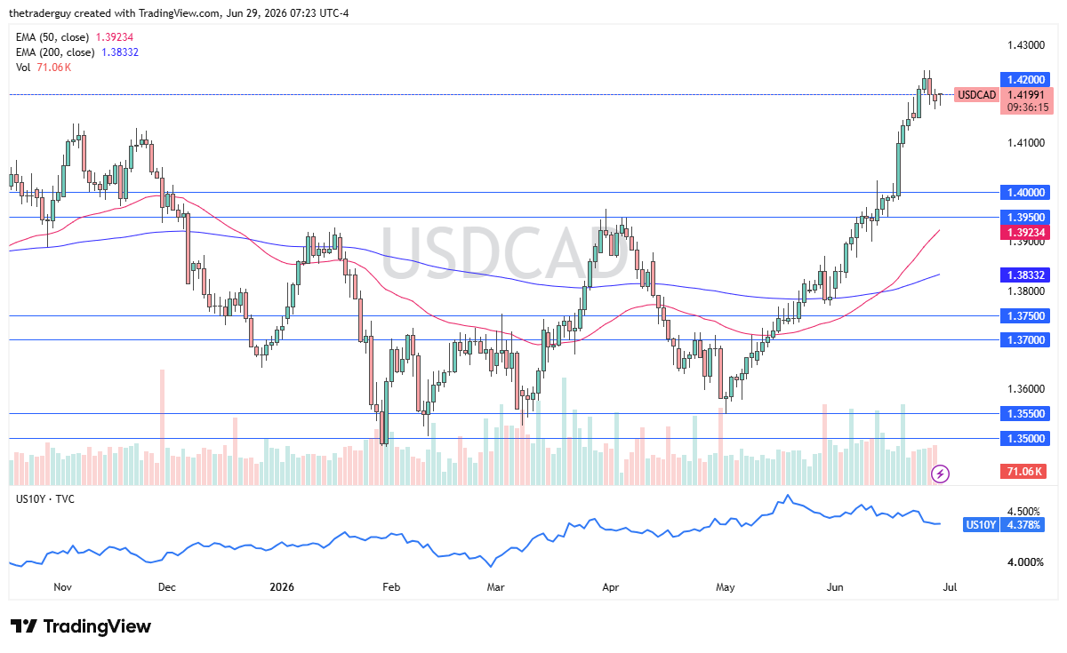 USD/CAD daily chart. Source: TradingView