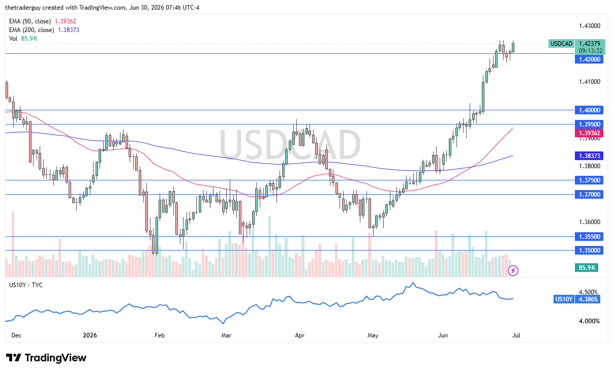 USD/CAD daily chart. Source: TradingView