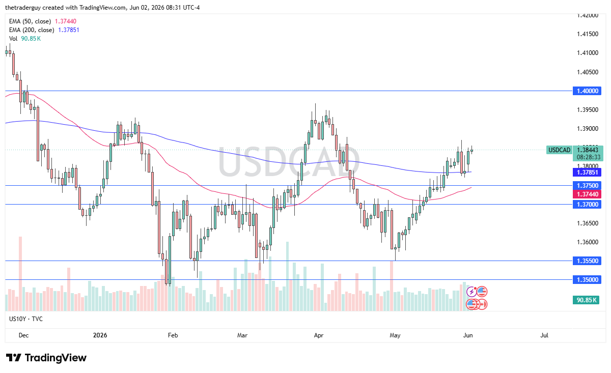USD/CAD daily chart. Source: TradingView