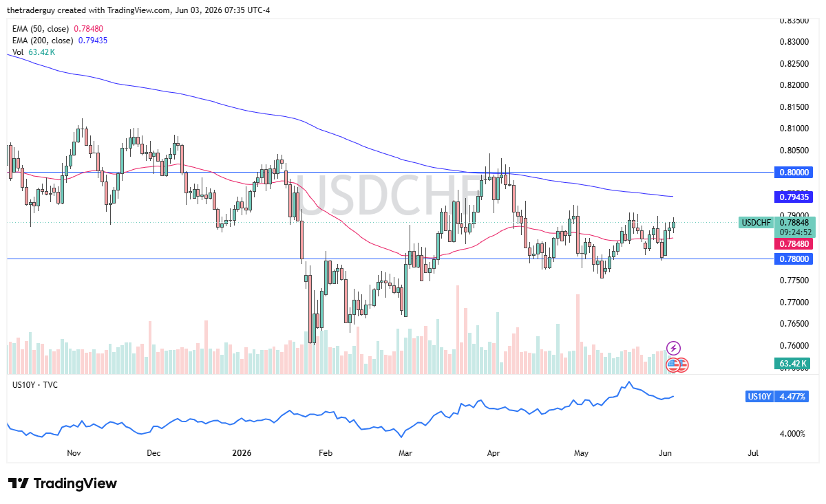 USD/CHF daily chart. Source: TradingView