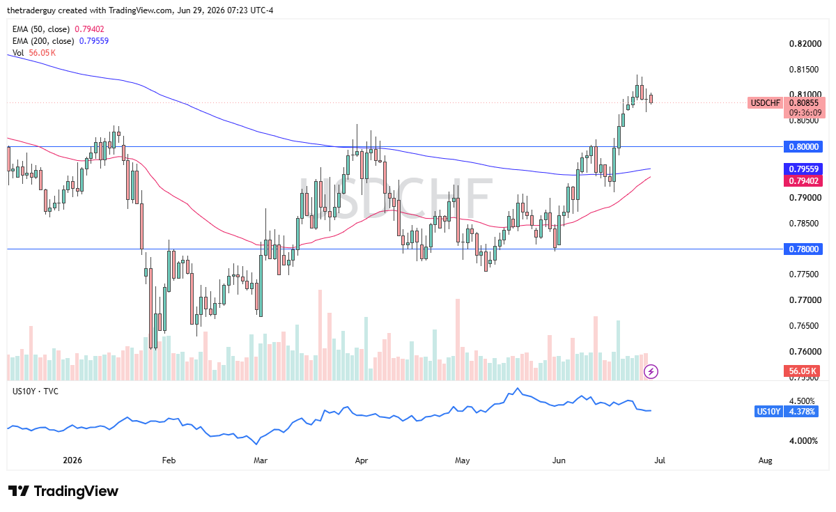 USD/CHF daily chart. Source: TradingView