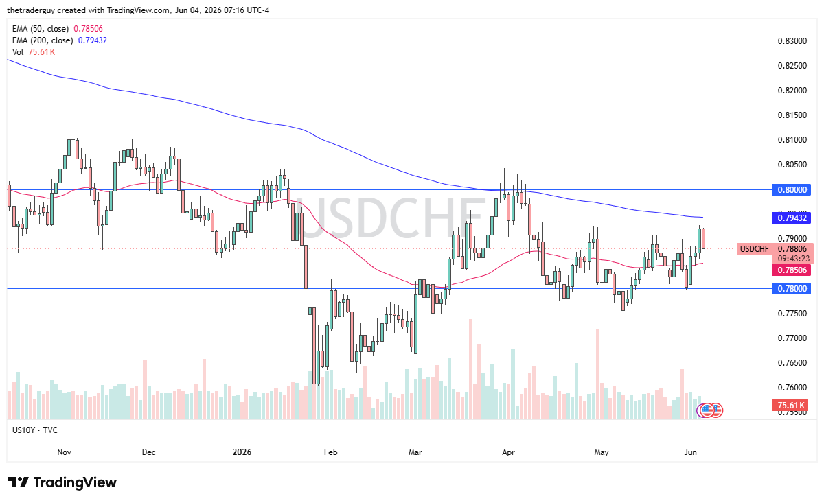 USD/CHF daily chart. Source: TradingView