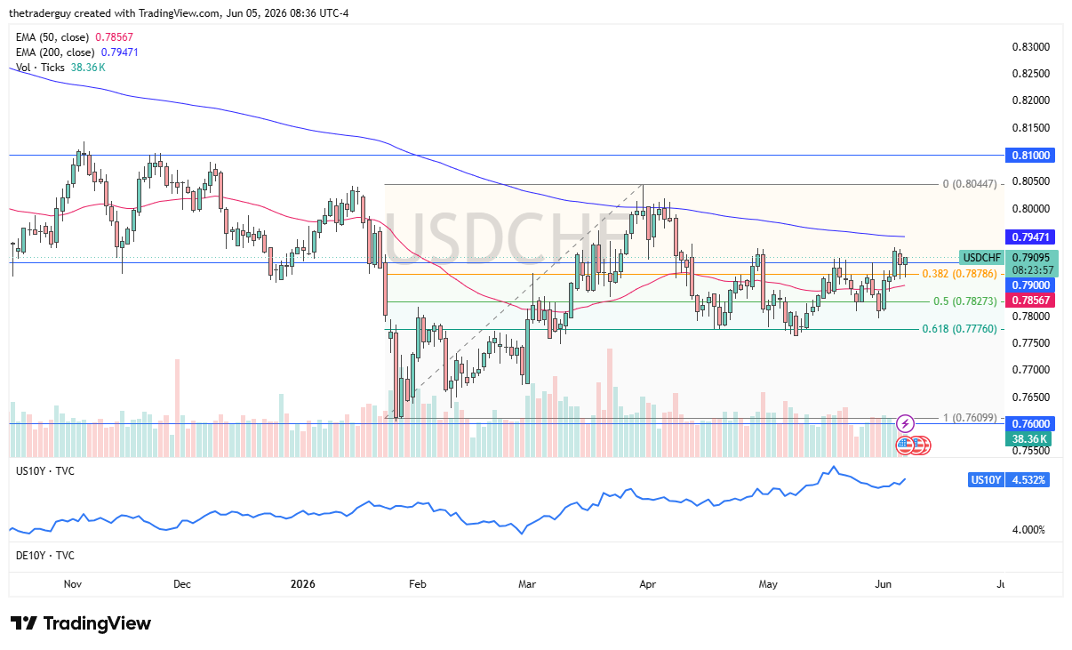 Gráfico diario del USD/CHF. Fuente: TradingView